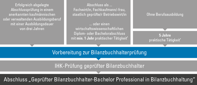 Grafik Zulassungsvoraussetzungen Bilanzbuchhalterprüfung