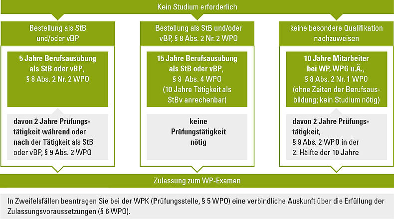 Grafik Zulassungsvoraussetzungen Weitere Zugangswege Wirtschaftsprüferexamen