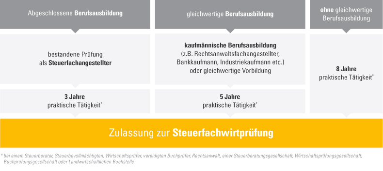 Grafik Zulassungsvoraussetzungen Steuerfachwirtprüfung